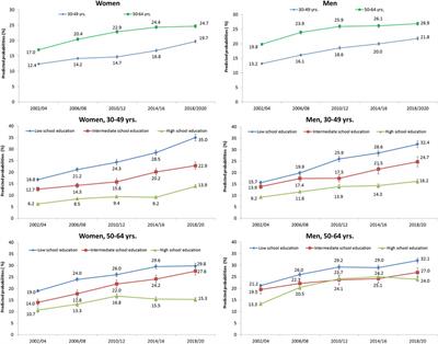 Widening Educational Inequalities in Physical Health Due to the Obesity Trend?—A Mediation Analysis Using the German Socio-Economic Panel Study